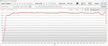 El Witcher 3: Temperatura de la GPU