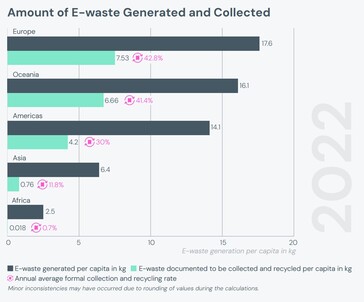 Per cápita, Europa lidera la propiedad de aparatos electrónicos y la generación de residuos electrónicos. (Fuente: Informe Global E-waste Monitor 2024)