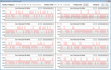 Velocidades de la CPU mientras se ejecuta nuestro bucle CB15 (Ryzen 7 4700U)