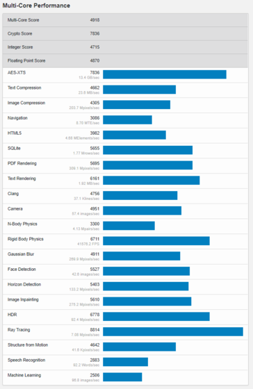 (Fuente de la imagen: Geekbench)