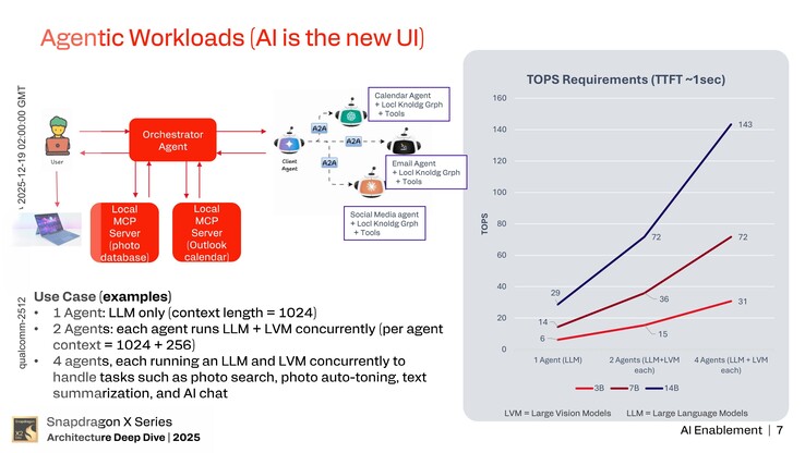 NPU de Hexagon: Habilitación de IA. (Fuente de la imagen: Qualcomm)