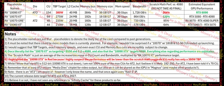 Características y rendimiento de la GPU para juegos RDNA 5 frente a una RTX 4080 (Fuente de la imagen: MLID)