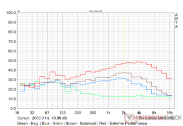 MSI Alpha 15 - Perfil de ruido del ventilador en varios modos de rendimiento - Carga máxima.