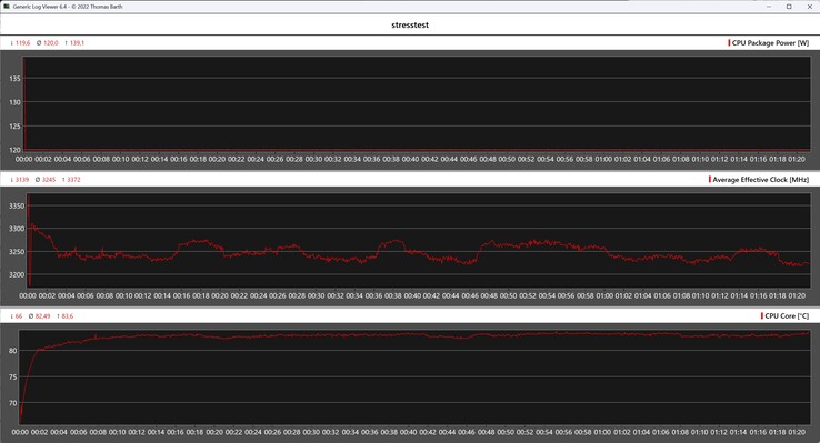 Comportamiento del Bosgame M5 durante la prueba de esfuerzo
