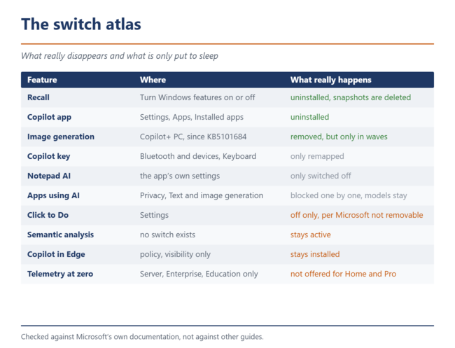 Tabla de funciones de IA de Windows 11, su ruta de configuración y lo que ocurre realmente