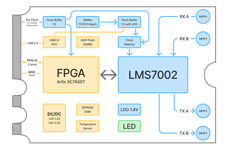 diagrama de bloques xSDR que muestra el LMS7002M, la FPGA Artix-7, los circuitos de reloj, la gestión de la alimentación y los cuatro conectores MHF4