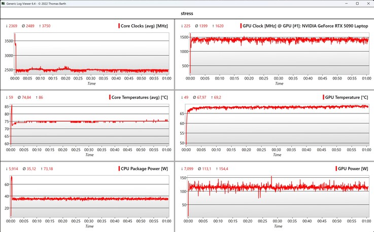Prueba de estrés de datos de CPU/GPU