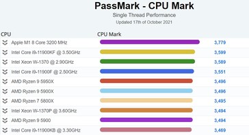 Gráfico de escritorio de rendimiento de un solo hilo de PassMark. (Fuente de la imagen: PassMark)