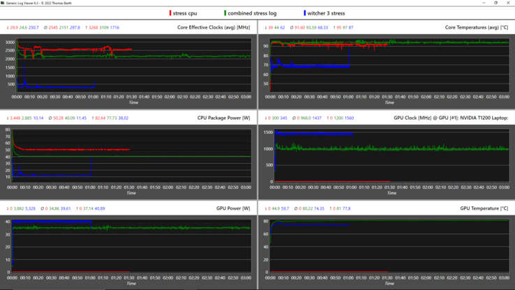 Gráfico de registro de la prueba de esfuerzo: @rojo: CPU, @verde: combinado, azul: GPU