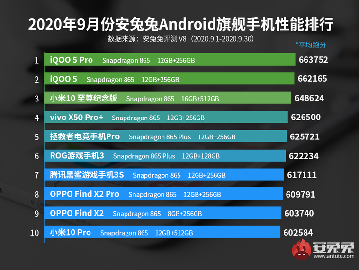 Tercero: Mi 10 Ultra; 5º: Asus Zenfone 7 Pro; 7º: Tencent Black Shark 3S; 10º: Mi 10 Pro. (Fuente de la imagen: AnTuTu)