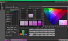 Barridos de saturación antes de la calibración