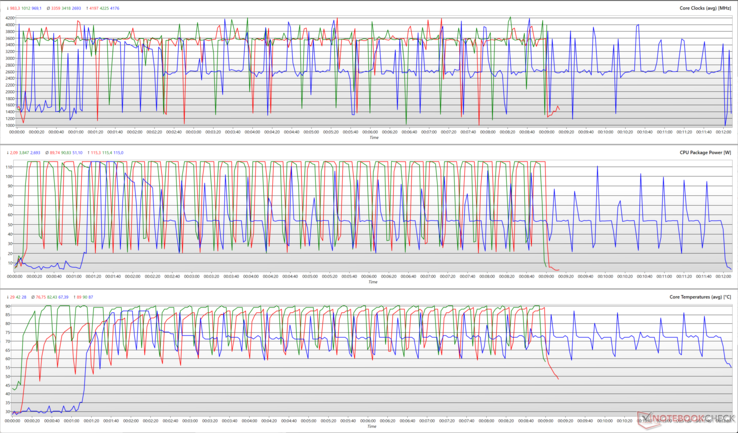 Relojes de la CPU, potencias de los paquetes y temperaturas de los núcleos durante un bucle de Cinebench R15. (Rojo: máxima velocidad, verde: rendimiento, azul: estándar)