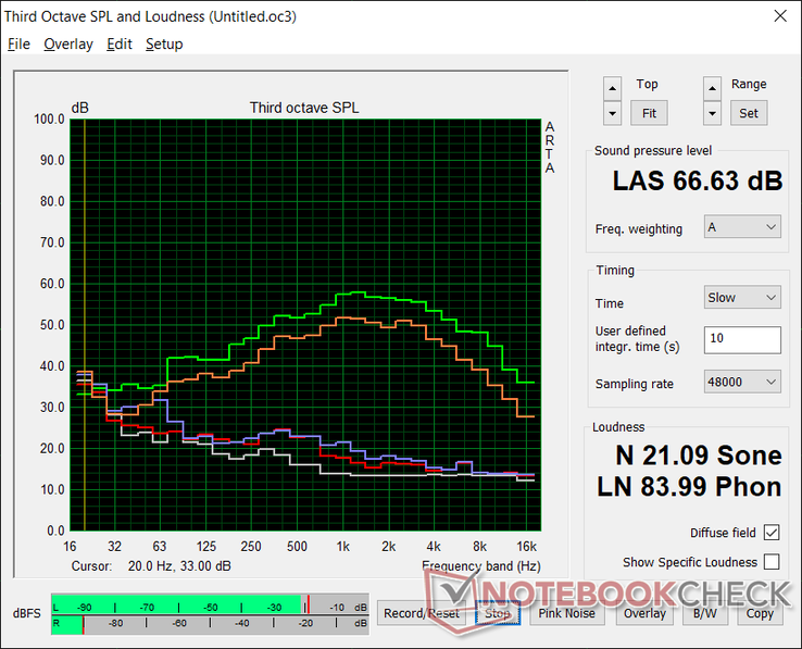 Perfil de ruido de los ventiladores (Blanco: Fondo, Rojo: Sistema en reposo, Azul: 3DMark 06, Naranja: Witcher 3, Verde: Modo Turbo Ventilador)