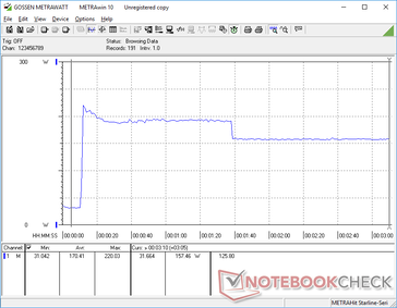 El consumo se disparaba a 220 W al iniciar el estrés Prime95 antes de caer a 180 W y luego a 157 W debido al Turbo Boost limitado