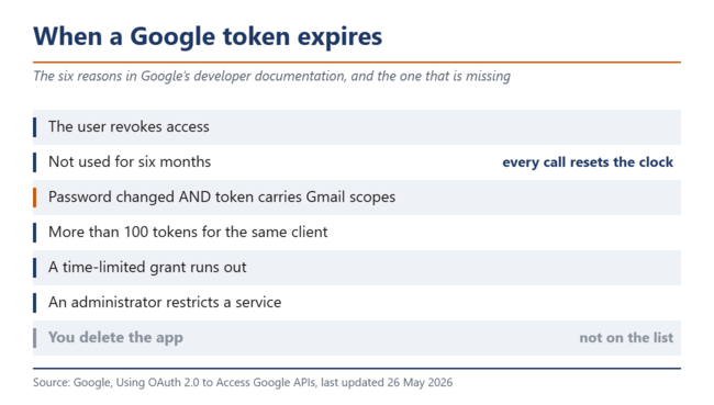 Hay seis razones por las que un token de Google caduca. Eliminar la aplicación no es una de ellas.