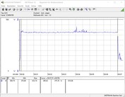 Consumo de energía del sistema de pruebas (FurMark PT 100%)