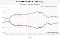 Cuota de mercado de todas las CPU. (Fuente de la imagen: PassMark)
