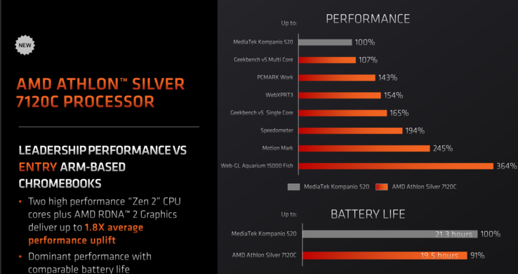 AMD Athlon Silver 7120C frente a MediaTek Kompanio 520 (imagen vía AMD)