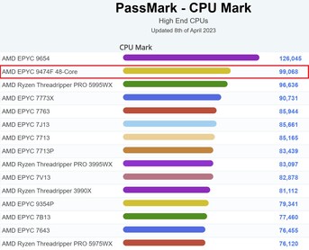 Gráfico de CPU Mark. (Fuente de la imagen: PassMark)