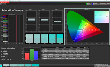 Saturación de color (modo de pantalla Natural, espacio de color de destino sRGB)