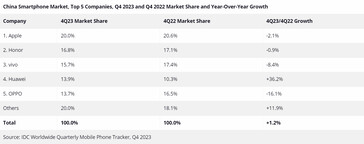 Cuota de mercado de los smartphones en China en el cuarto trimestre de 2023 (Fuente de la imagen: IDC)