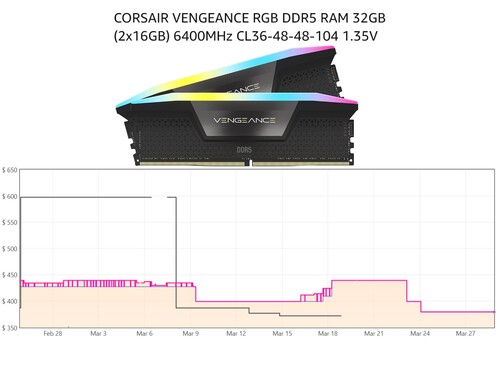 historial de precios de la memoria RAM Corsair Vengeance RGB DDR5 de 32 GB