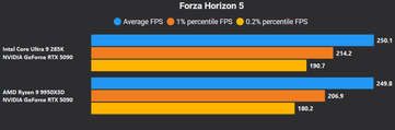 Forza Horizon 5 4K Calidad DLSS + FG