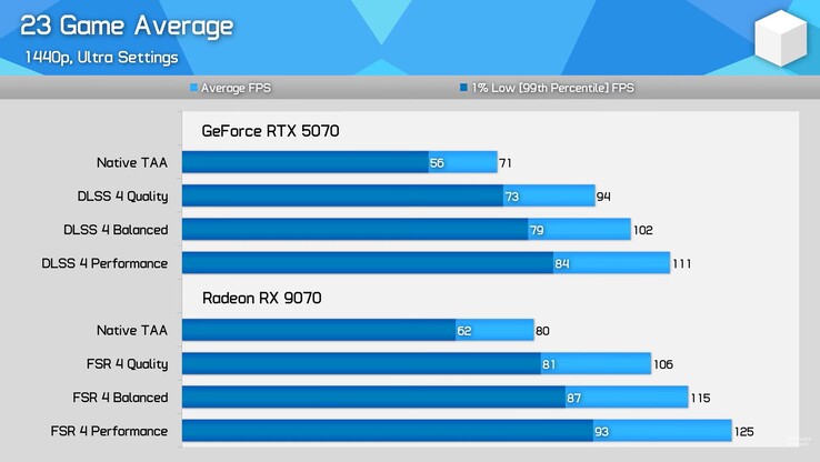Rendimiento medio de la RX 9070 frente a la RTX 5070 utilizando FSR 4 y DLSS 4. (Fuente de la imagen: Hardware Unboxed)
