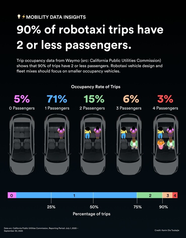 Estadísticas de ocupación de los robotaxi de Waymo.