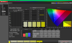 Barridos de saturación tras la calibración
