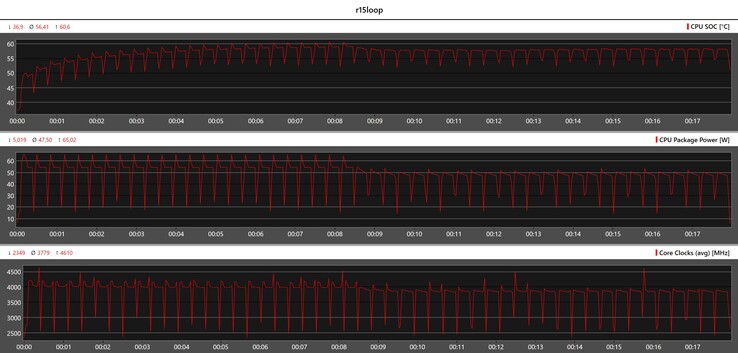 Métricas de la CPU durante el bucle Cinebench R15