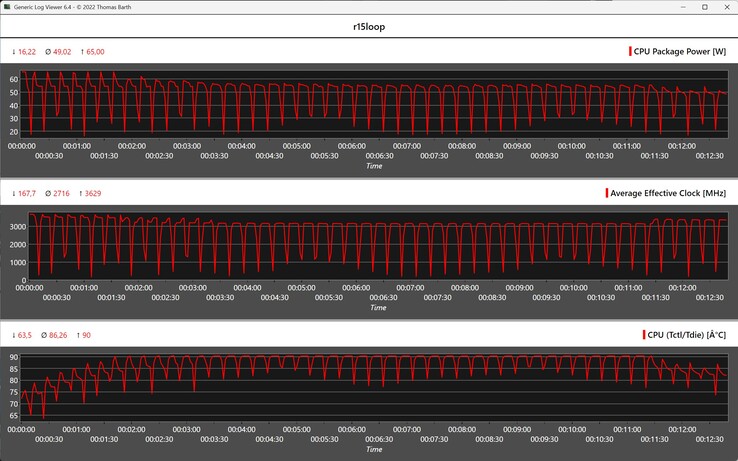Métricas de la CPU durante el bucle Cinebench R15