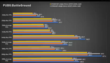 Intel Core i7-13700K PUBG (imagen vía Bilibili)