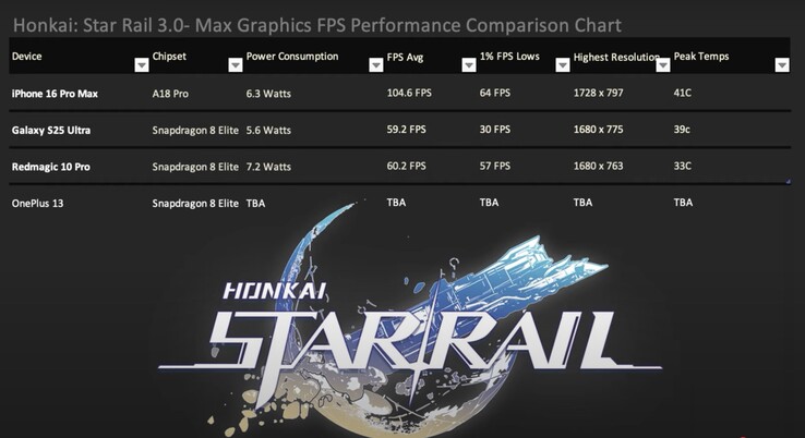 El iPhone 16 Pro Max se pone a la cabeza en Honkai:Star Rail 3 con unos mínimos del 1% y una eficiencia encomiables. (Fuente de la imagen: Dame Tech vía YouTube)