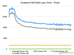 Consumo total de energía de la CPU, GPU y SoC de Cinebench R23