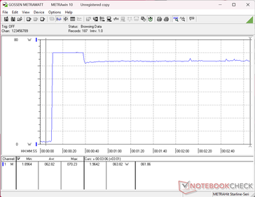 El consumo se dispararía hasta los 70 W al iniciar la prueba de estrés Prime95, antes de descender a 64 W unos 20 segundos más tarde, lo que sugiere una capacidad limitada de Turbo Boost.