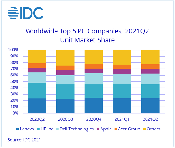 IDC considera que Lenovo sigue obteniendo buenos resultados con sus PC. (Fuente: IDC)