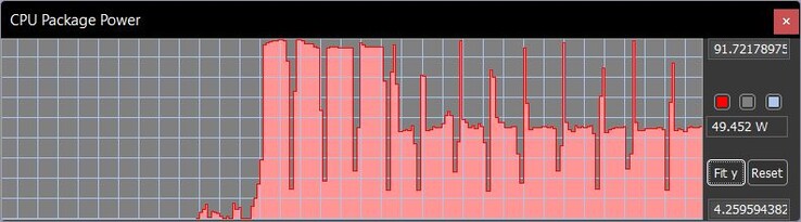 TDP durante el transcurso del bucle Cinebench R15