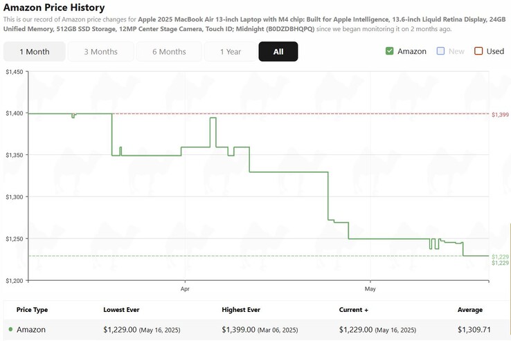 Apple Historial de precios del MacBook Air 13 M4. (Fuente de la imagen: camelcamelcamel)