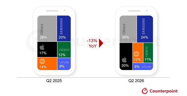 Cuota de mercado global de envíos a distribuidores de las cinco principales marcas de teléfonos inteligentes