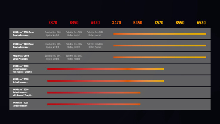 La nueva actualización de AGESA de AMD permitirá la compatibilidad con Zen 3 en las placas base AM4 de la primera generación de la serie 300. (Fuente: AMD)