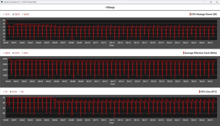 Métricas de la CPU durante el bucle Cinebench R15