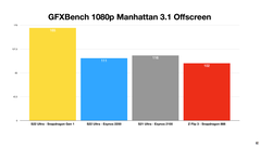 Galaxy S22 Ultra - GFXBench Manhattan 3.1 Offscreen - Comparación de Exynos 2200 y Snapdragon 8 Gen 1. (Fuente: Erdi Özüağ en YouTube)