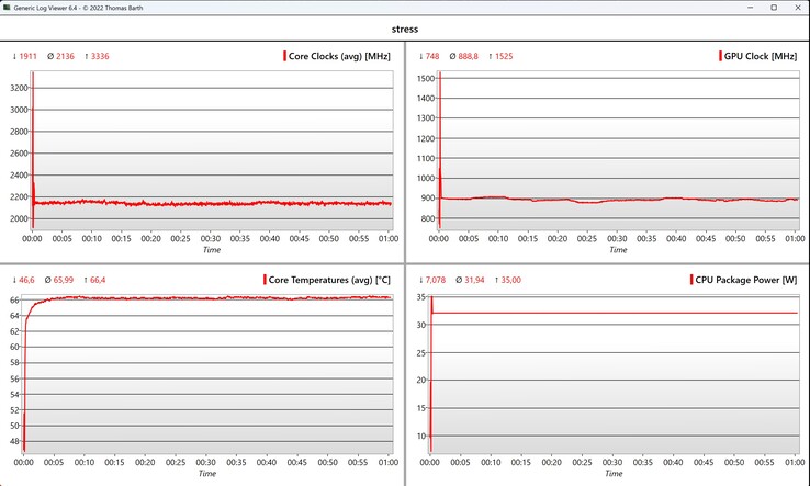 Prueba de estrés de datos de la CPU/iGPU