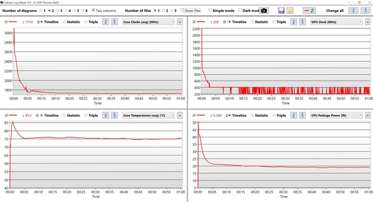 Datos de la prueba de estrés de la CPU y la iGPU