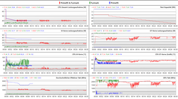 LOGs pruebas de estrés con Prime95 y/o Furmark