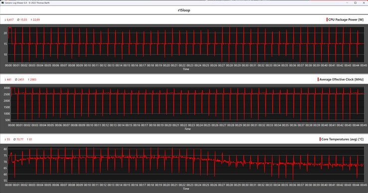 Métricas de la CPU durante el bucle Cinebench R15