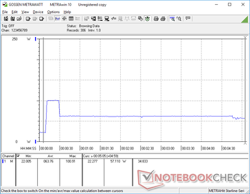 El estrés de Prime95 se inició en la marca de 10s. El consumo se dispara hasta los 100,9 W durante unos 20 segundos antes de caer y estabilizarse en torno a los 57 W debido al limitado potencial de Turbo Boost