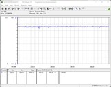 Consumo del sistema de prueba (FurMark PT 100%)