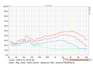 MSI Alpha 15 - Perfil de ruido del ventilador en varios modos de rendimiento - Prime95